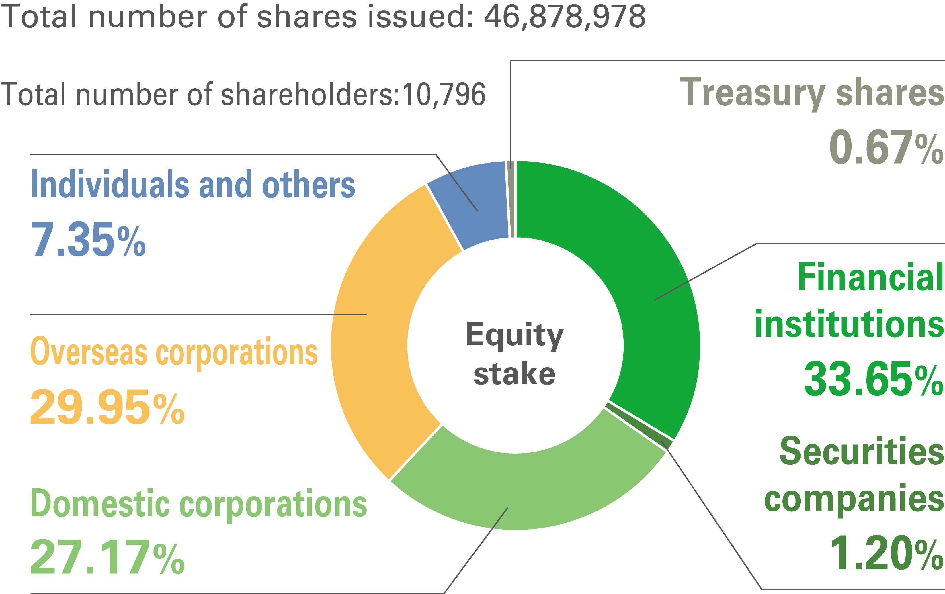 Shareholder Information and Equity Stake