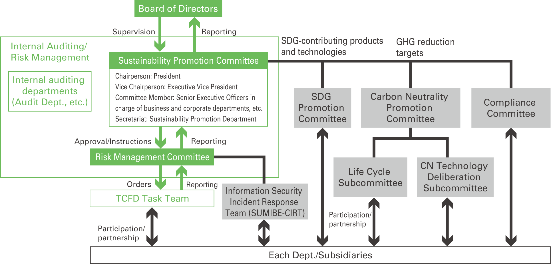 Sustainability Promotion Committee