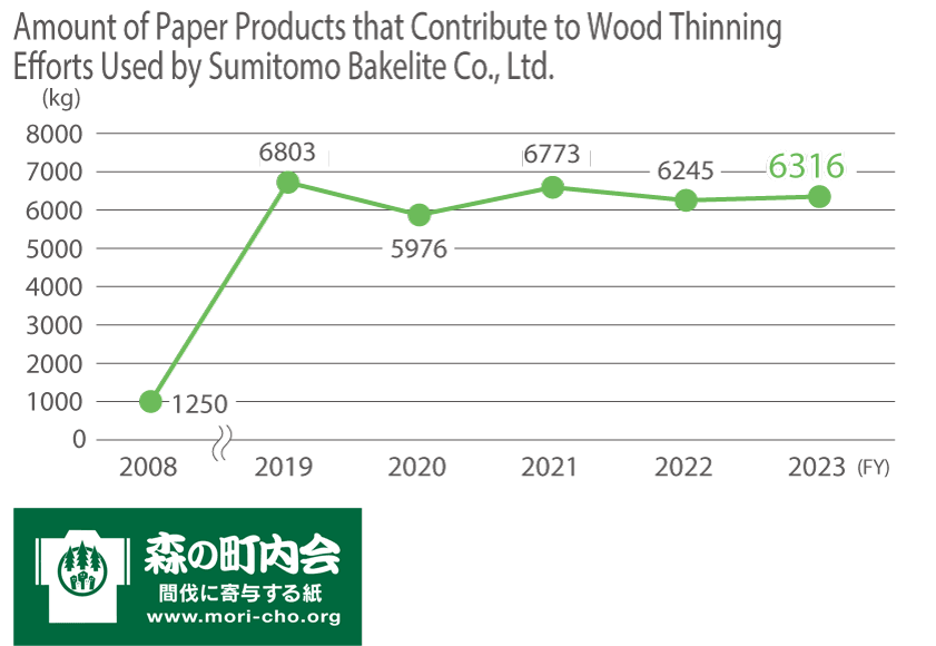 間伐に寄与する紙の当社使用料の推移