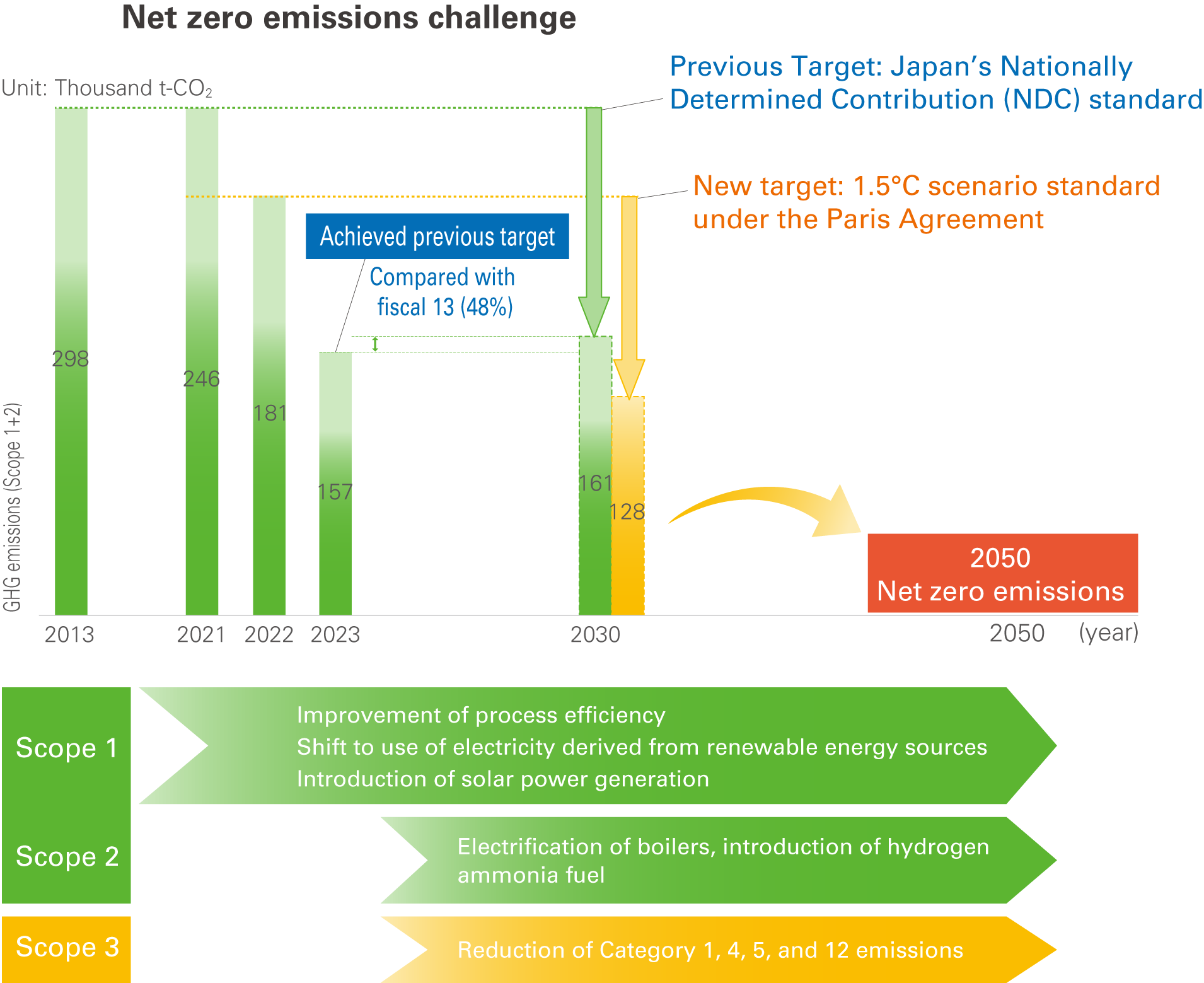 Taking on the Challenge of Zero GHG Emissions