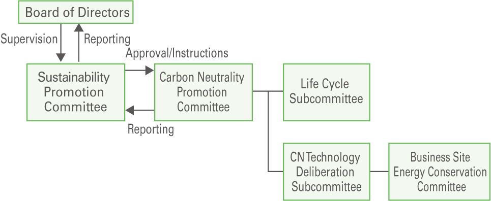 Environmental Management Structure