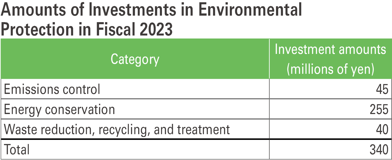 Amounts of Investments in Environmental Protection in Fiscal 2023