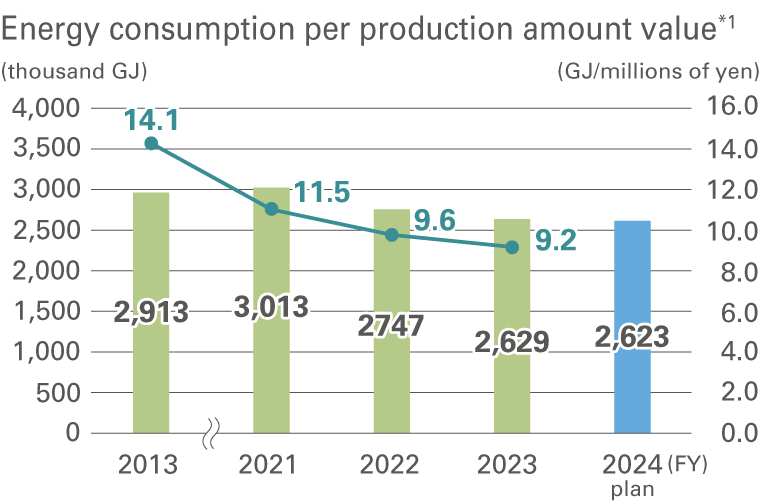 Energy consumption per production amount value