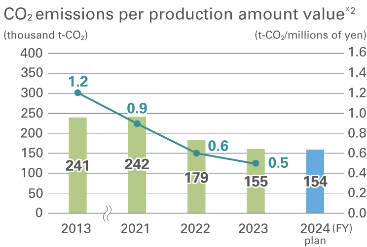 CO2 emissions per production amount value