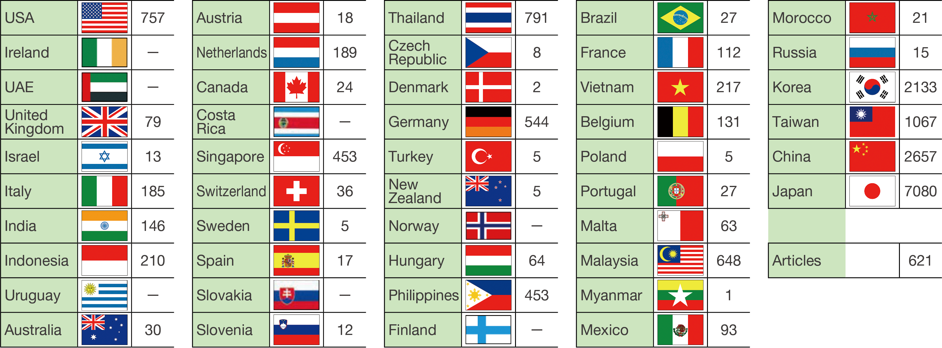 当社のSDS提供対象の国と地域