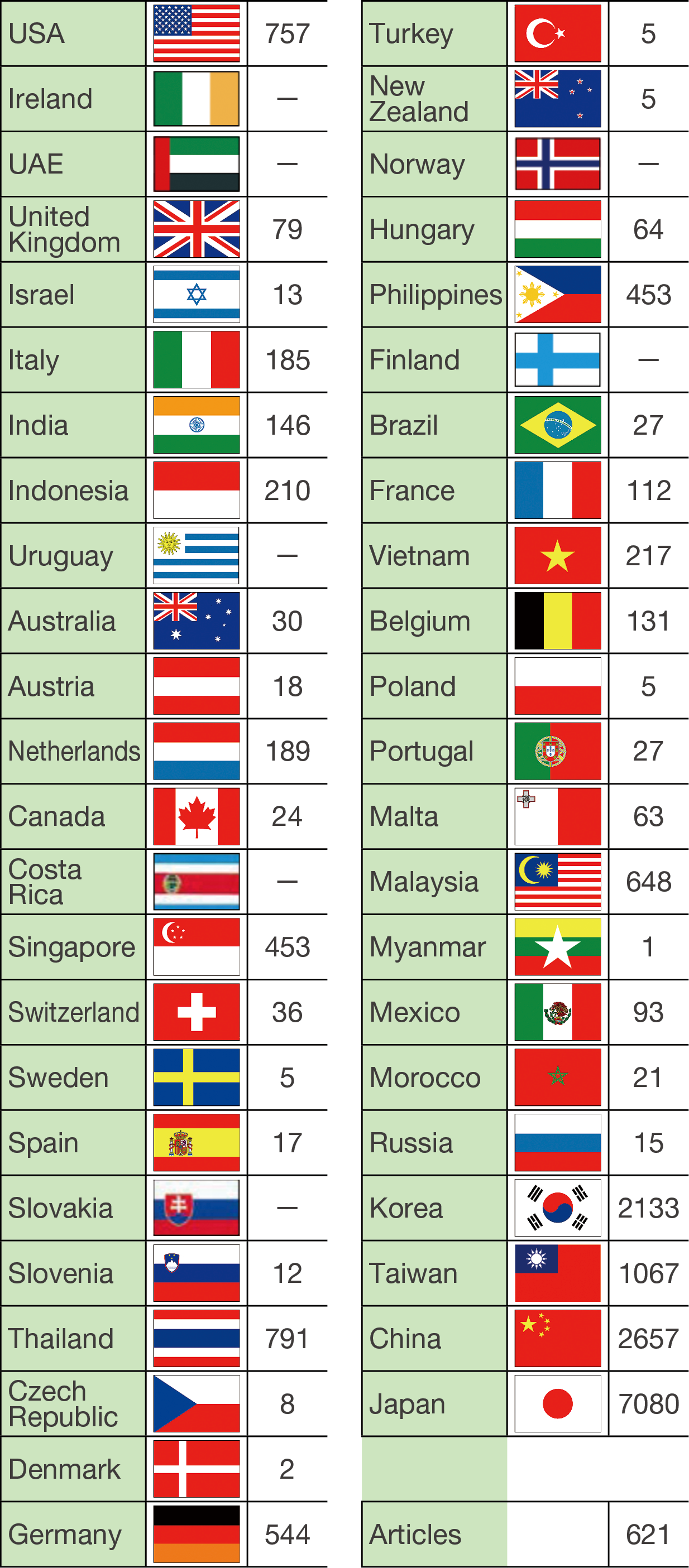 当社のSDS提供対象の国と地域