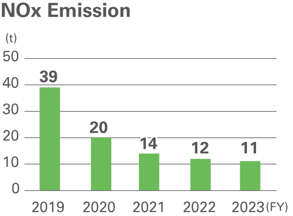 NOx Emission