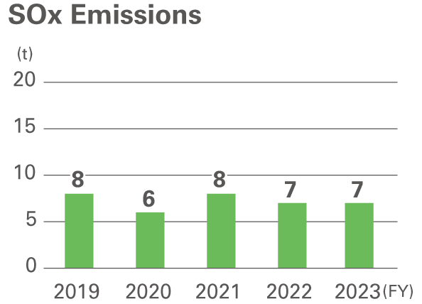 SOx Emissions