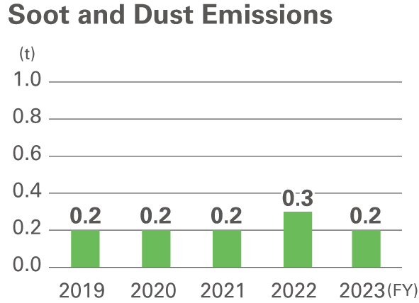 Soot and Dust Emissions