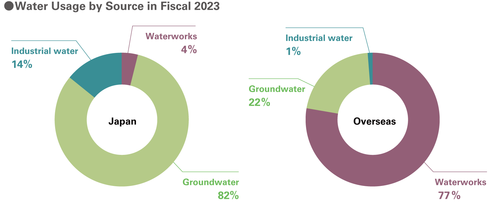 Water Usage by Source in Fiscal 2023