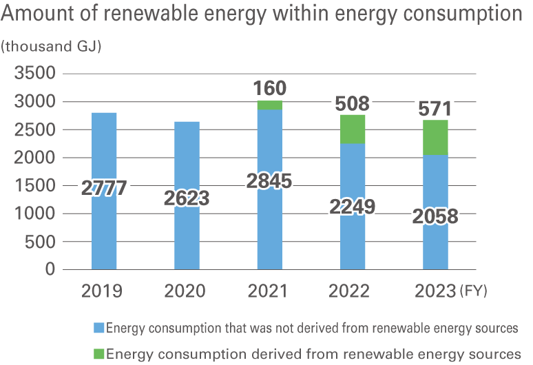 Amount of renewable energy within energy consumption