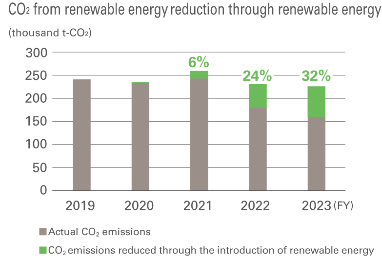 CO2 form renewable energy reduction through renewable energy