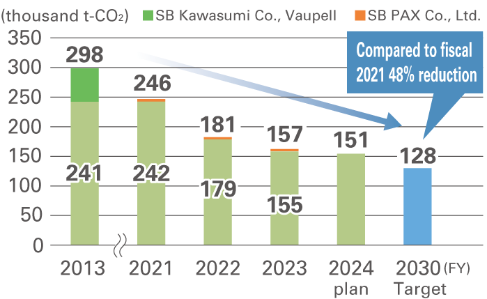 CO2 emissions