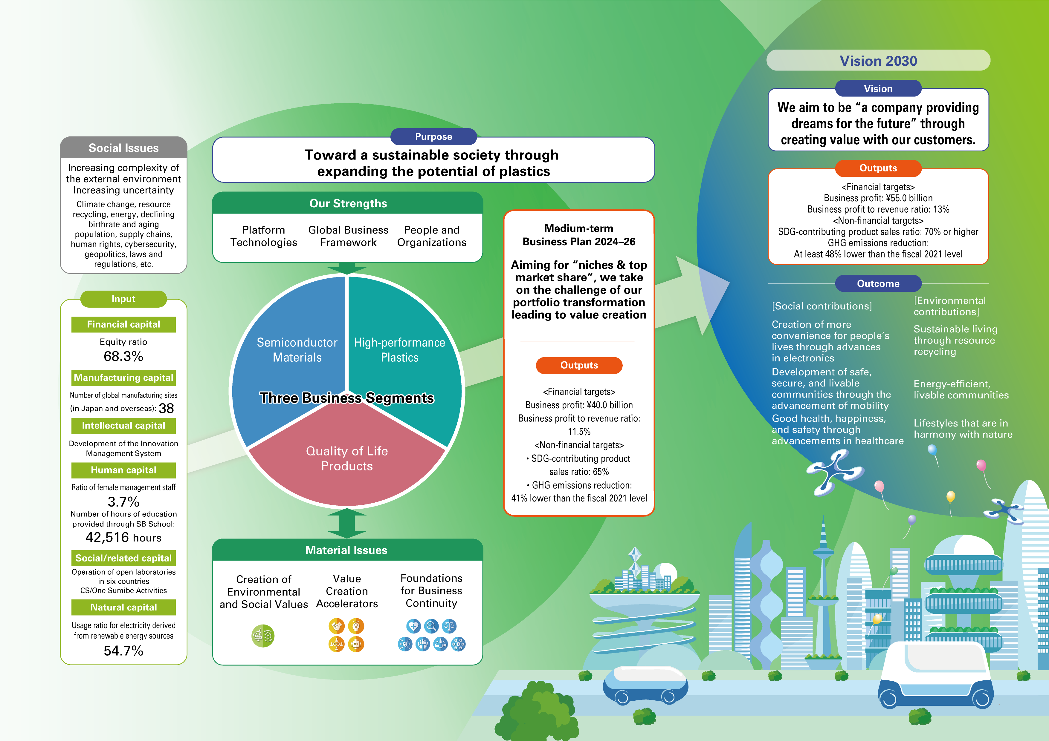 The Value Creation Process