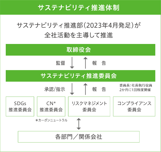 サステナビリティ推進体制図