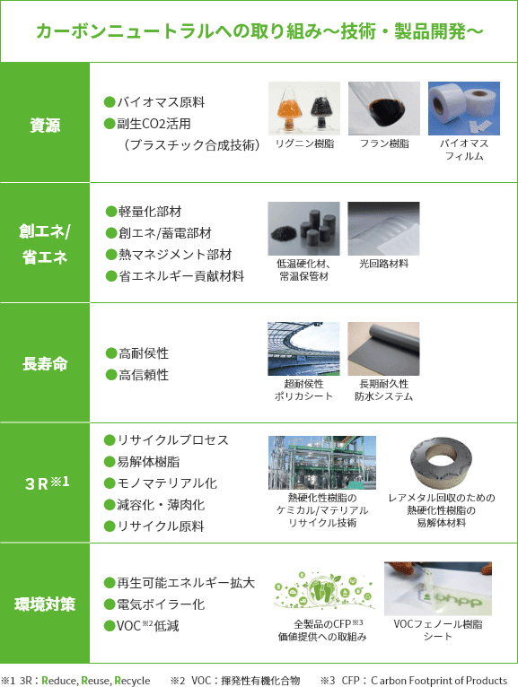 カーボンニュートラルへの取組み～技術・製品開発～