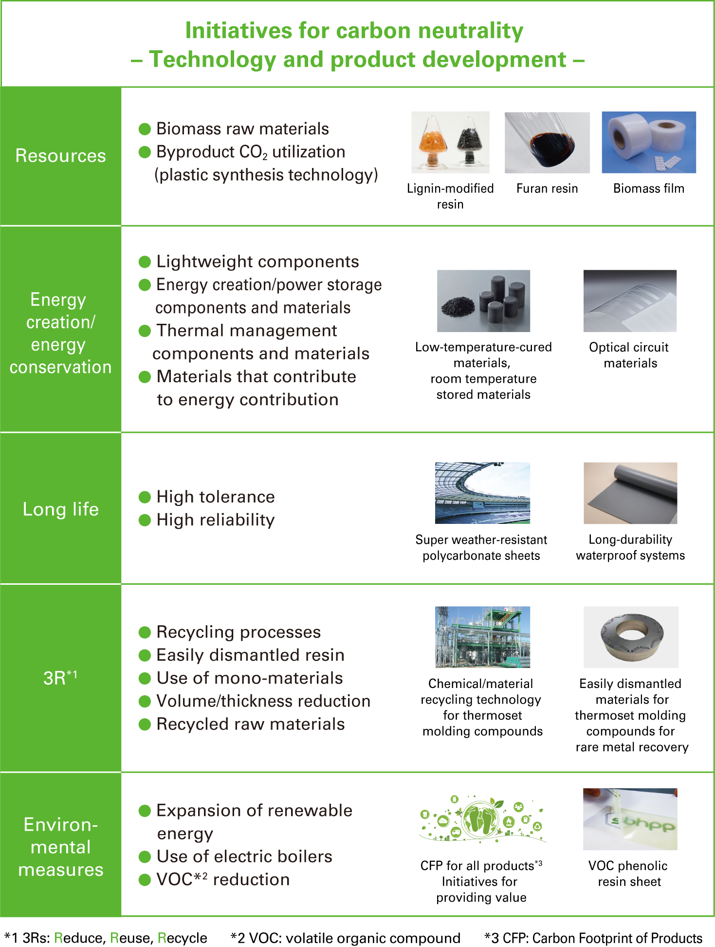 Initiatives for carbon neutrality Technology and product development