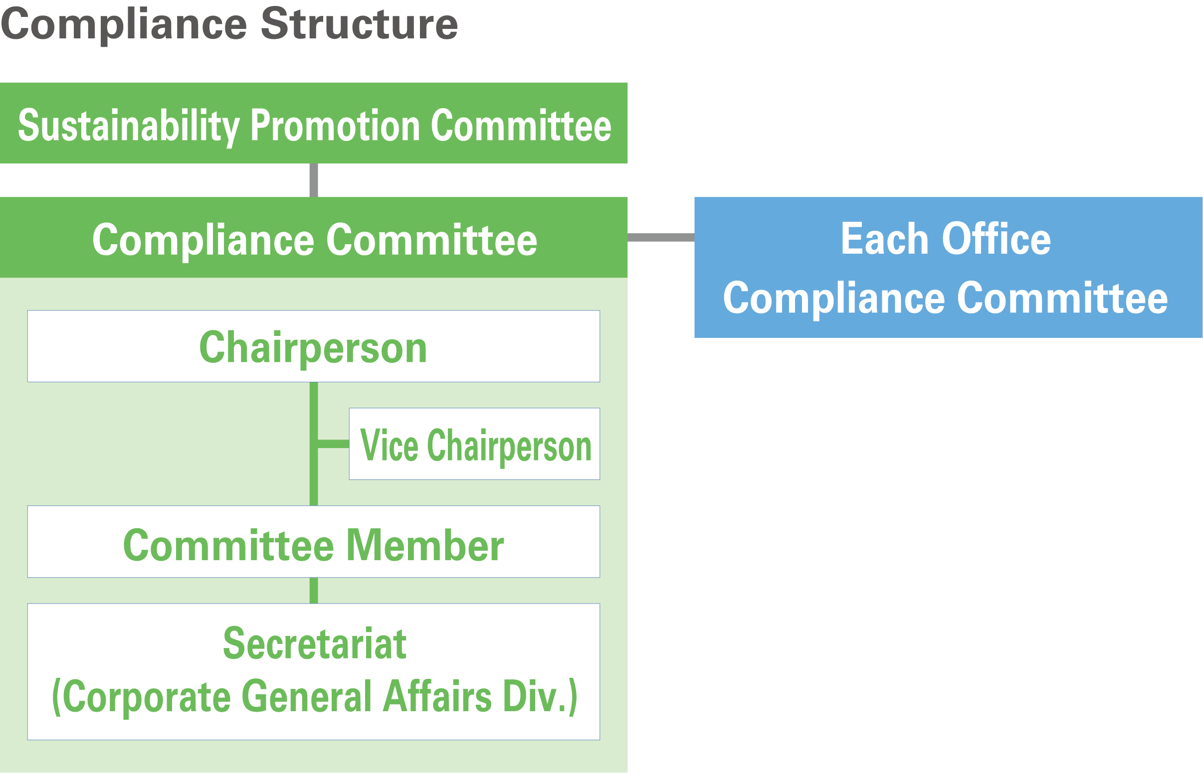 Compliance Structure