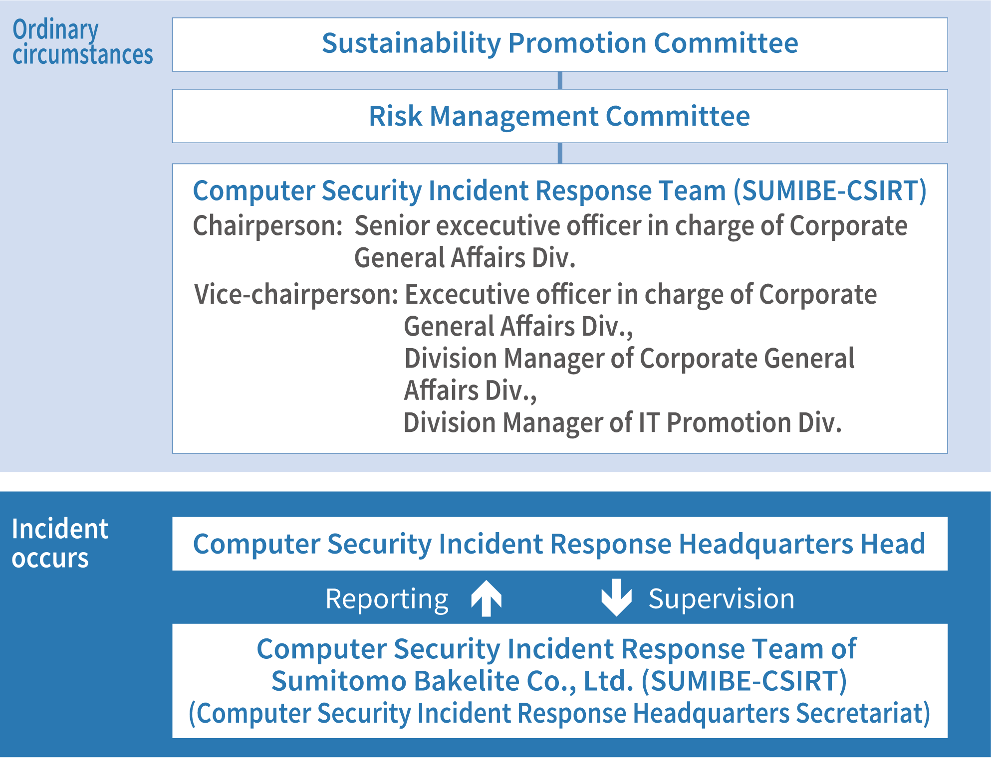 Information Security Management System