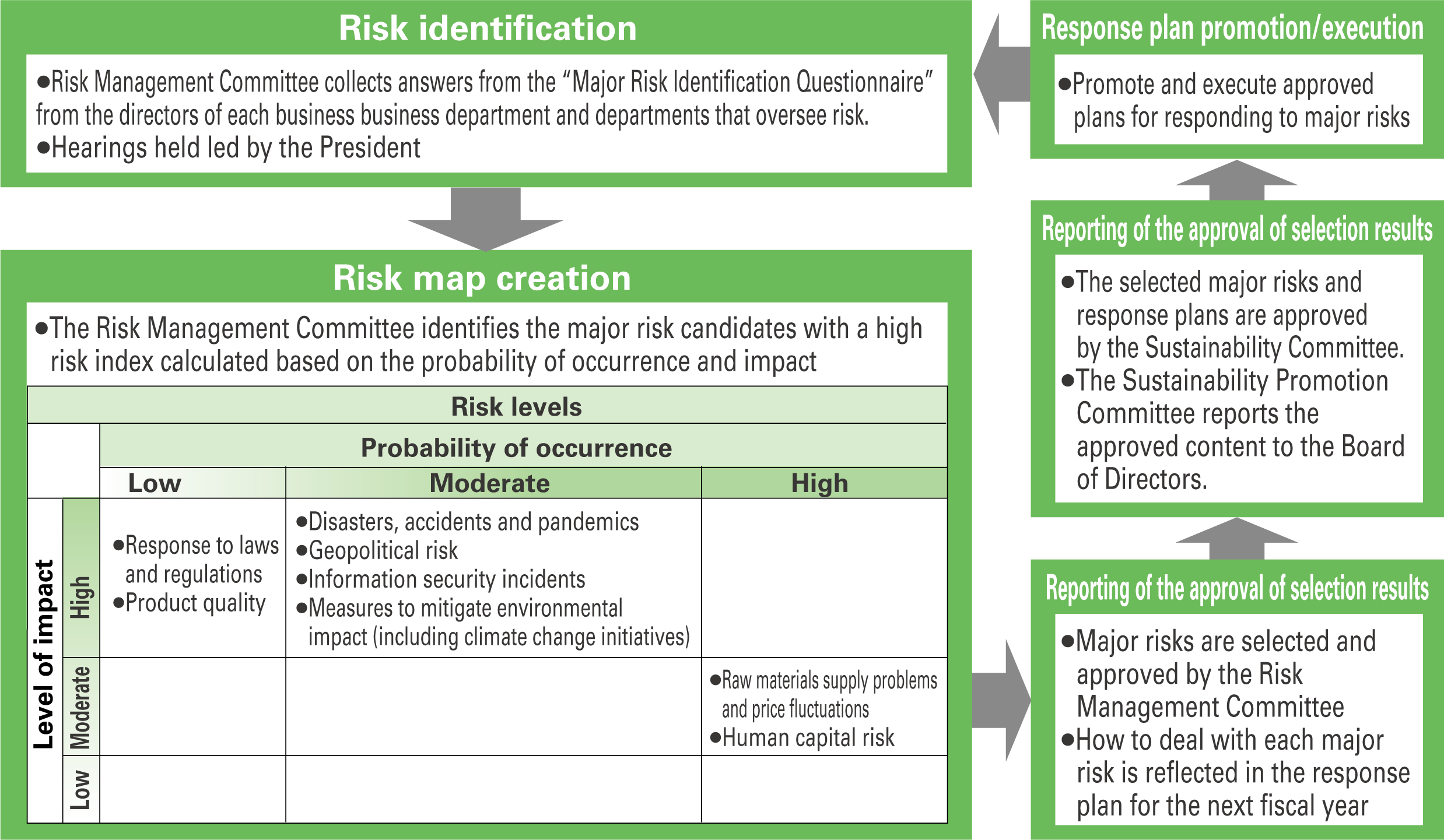 Major Risk Selection and Approval Process