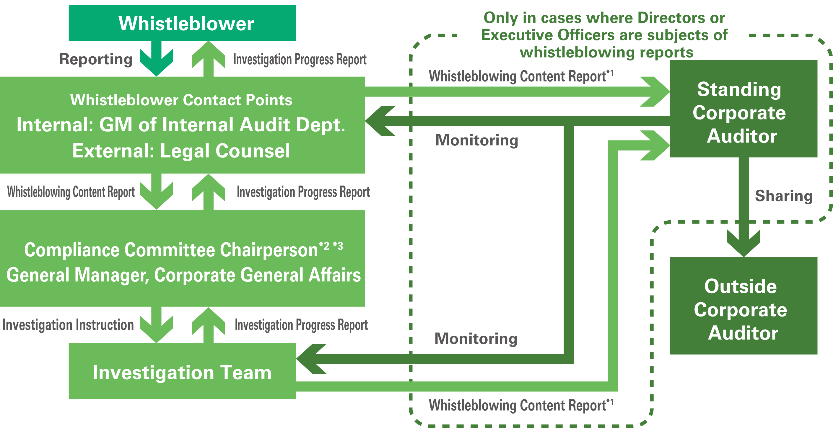 Compliance Reporting System Response Flow