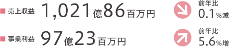 2023年度のセグメント業績