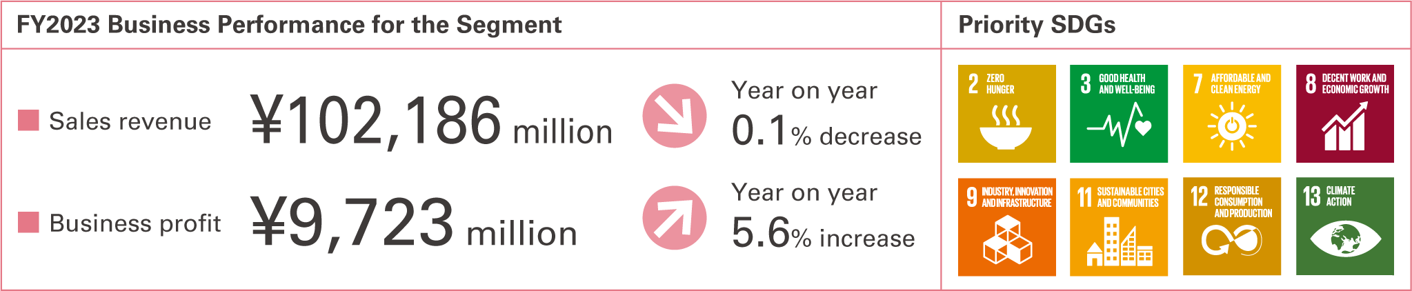 FY2023 Business Performance for the Segment