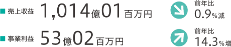 2023年度のセグメント業績