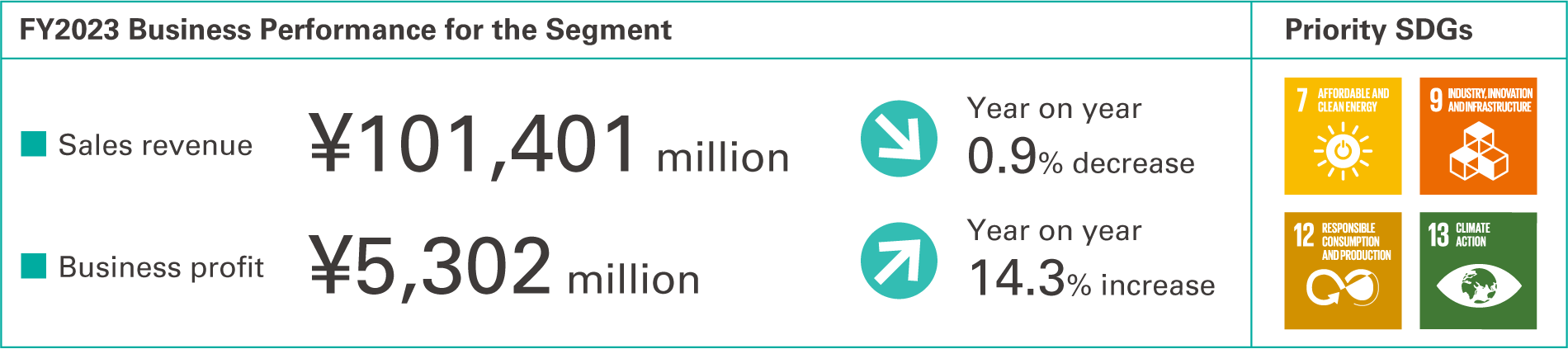 FY2023 Business Performance for the Segment