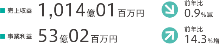 2023年度のセグメント業績