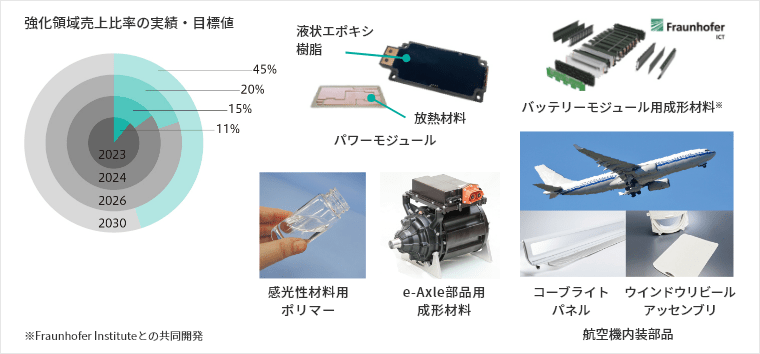 強化領域の製品例