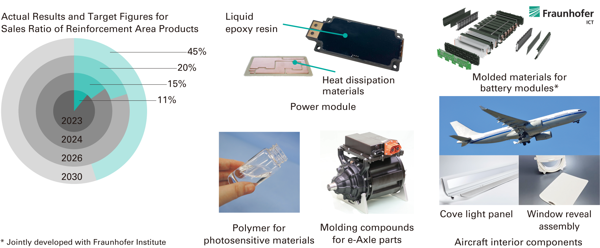 Products examples in enhanced areas