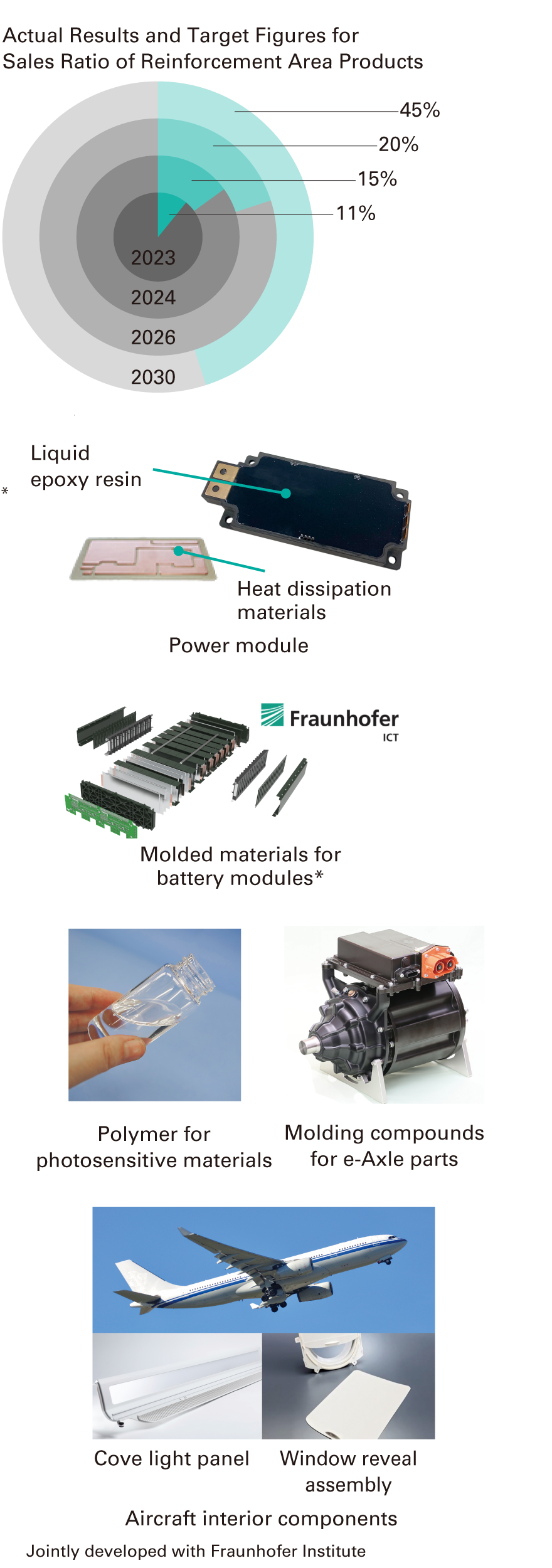 Products examples in enhanced areas