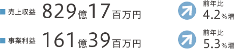 2023年度のセグメント業績