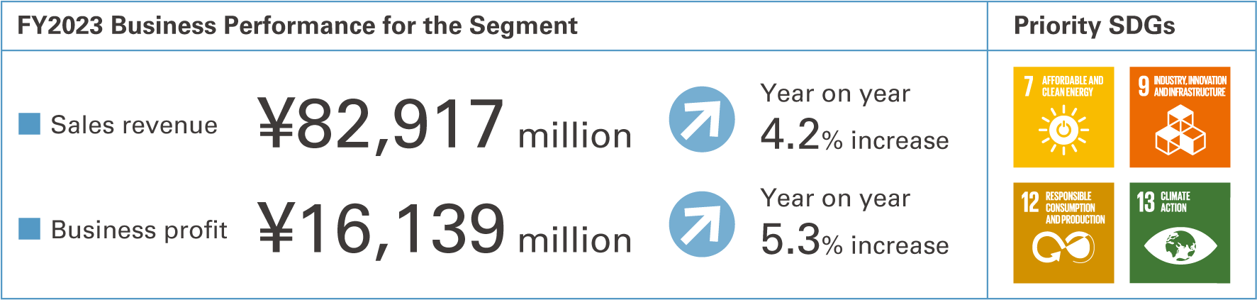 FY2023 Business Performance for the Segment