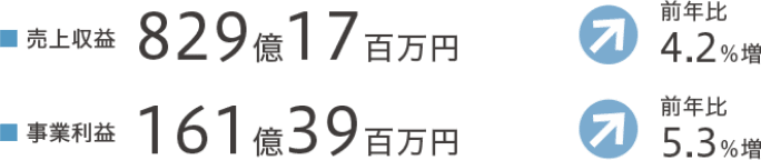 2023年度のセグメント業績