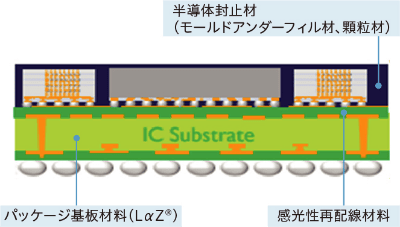 強化領域1：先端半導体用材料