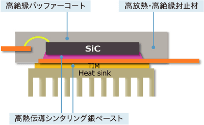 強化領域2：パワー半導体用材料