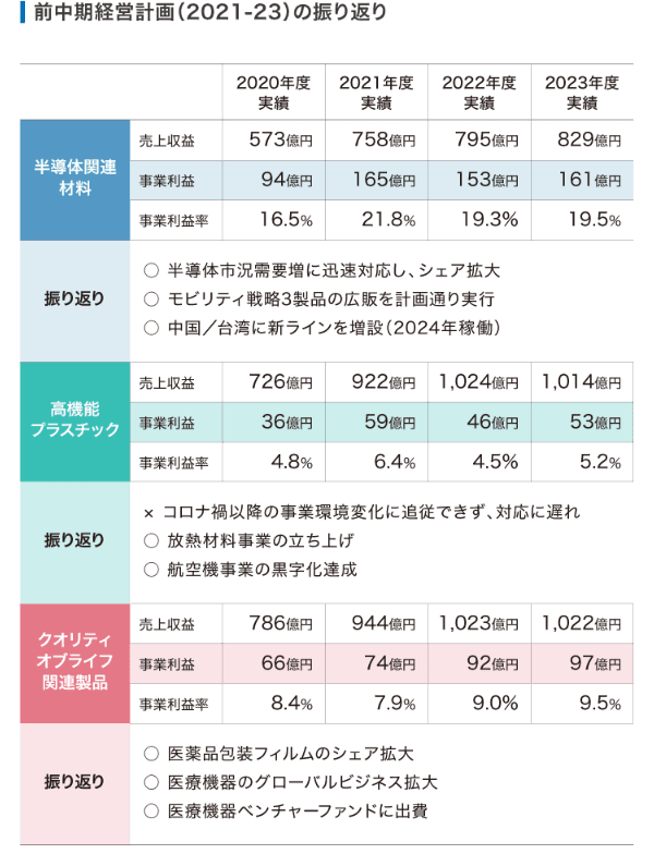 前中期経営計画(2021-23)の振り返り