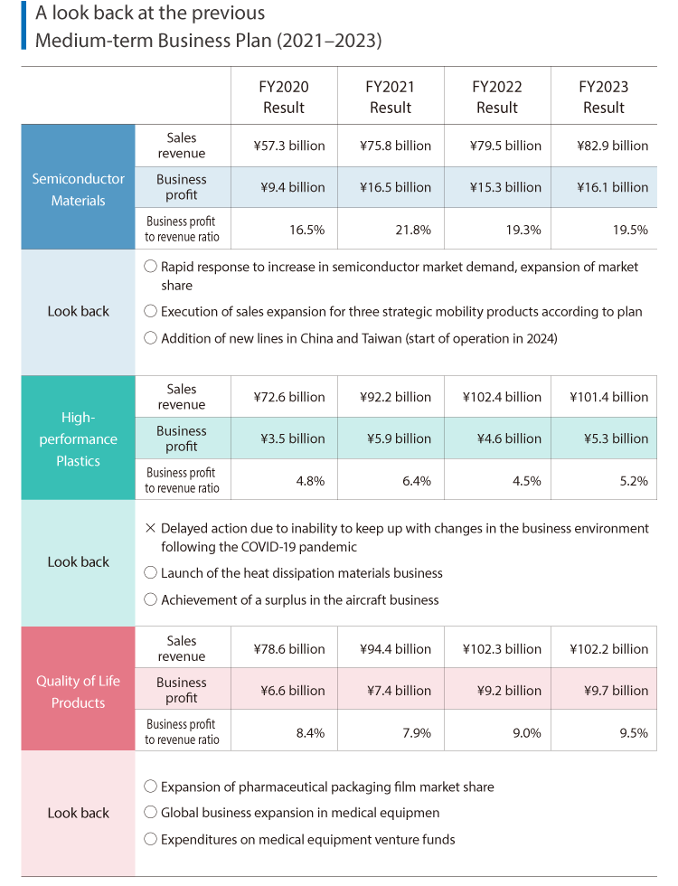 A look back at the previous Medium-term Business Plan (2021-2023)