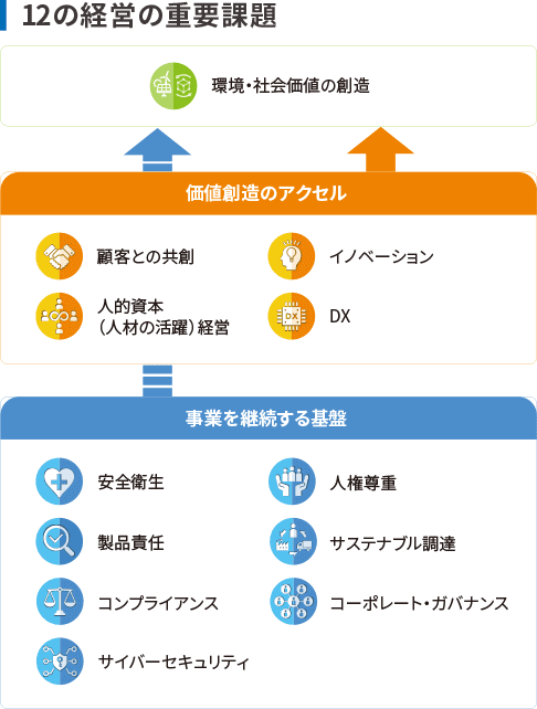 12の経営の重要課題