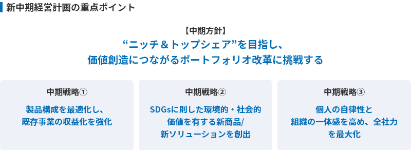 新中期経営計画の重点ポイント