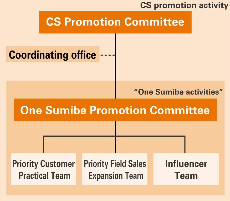 CS/One Sumibe Team Structure for FY2024