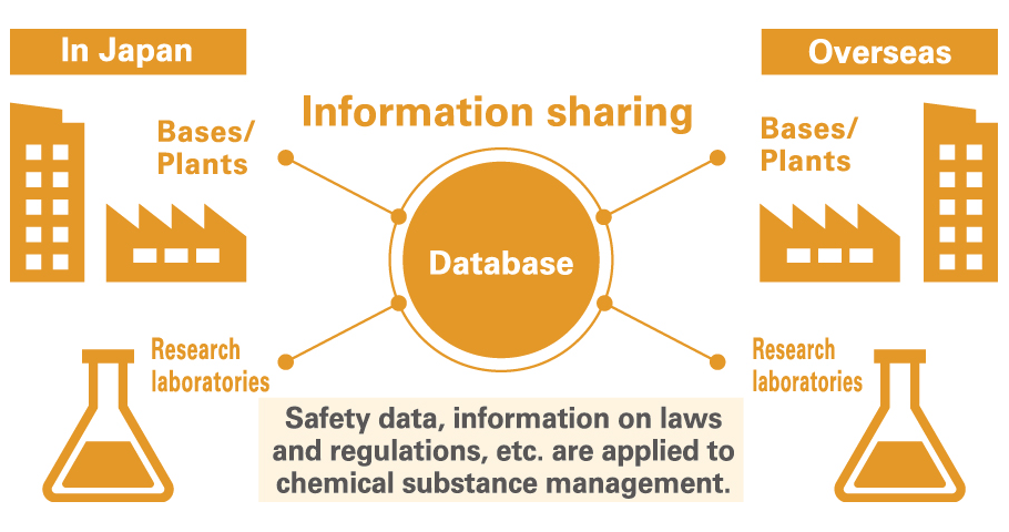 ●Chemical Substance Management System