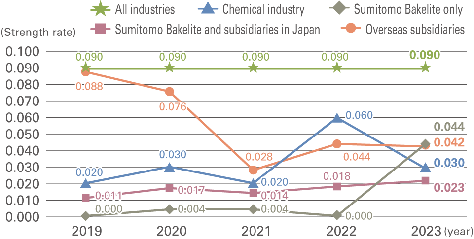 Severity Rate of Occupational Accidents at Sumitomo Bakelite and Subsidiaries Worldwide