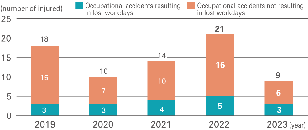 ●Number of Employees Injured as a Result of Occupational Accidents (in Japan)