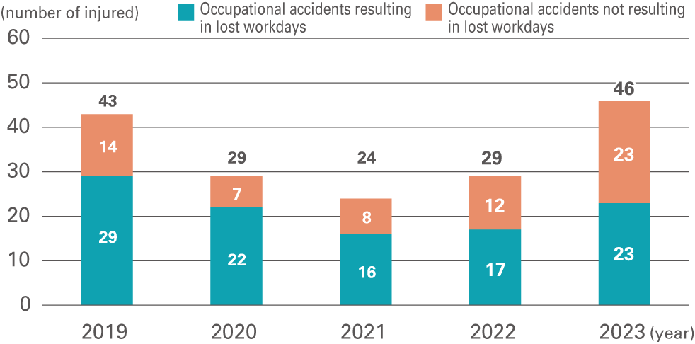 ●Number of Employees Injured due to Occupational Accidents (Overseas)