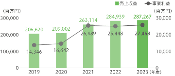 売上収益・事業利益の推移