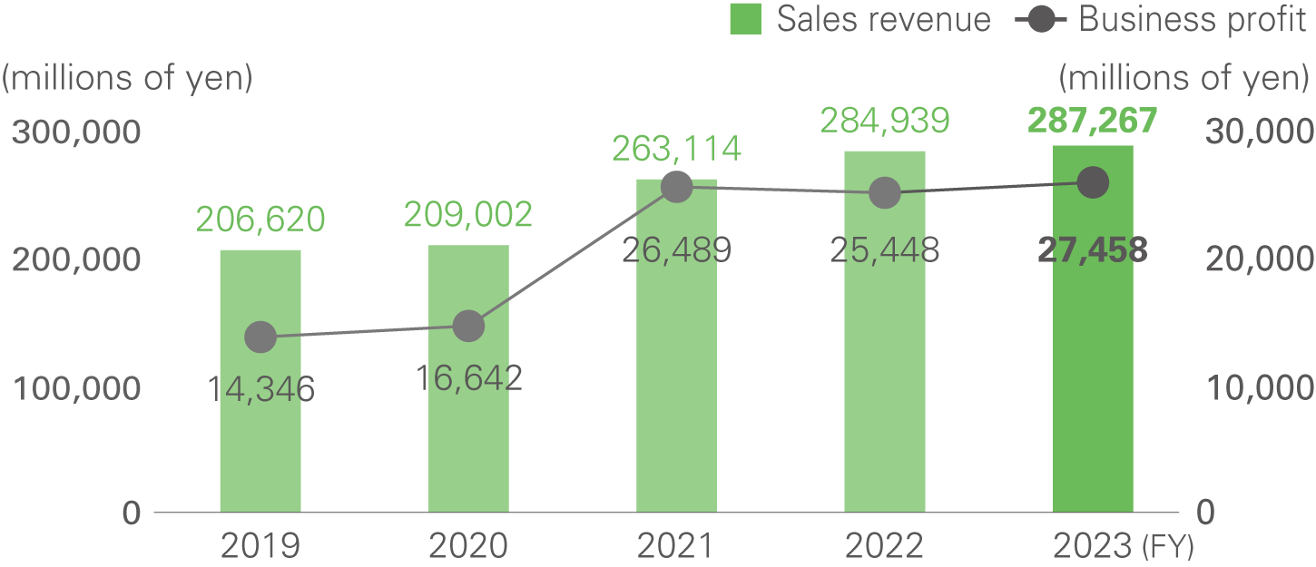 Sales Revenue and Business Profit