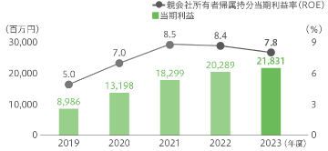 ROEの推移